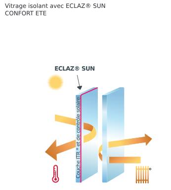 Fonctionnement ECLAZ SUN