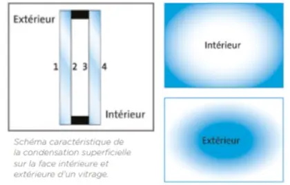 Schéma caractéristique de la condensation superficielle d'un vitrage 